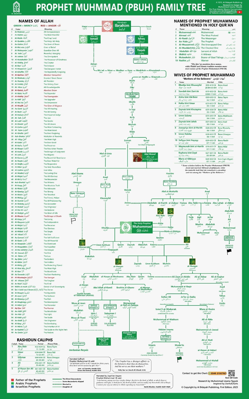 Prophet Muhammad Family Tree