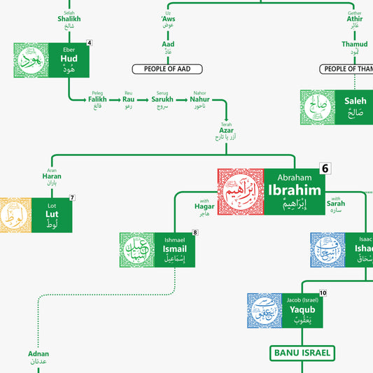 Islamic Prophets Family Tree