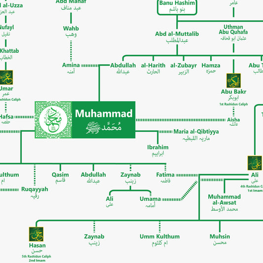 Prophet Muhammad Family Tree