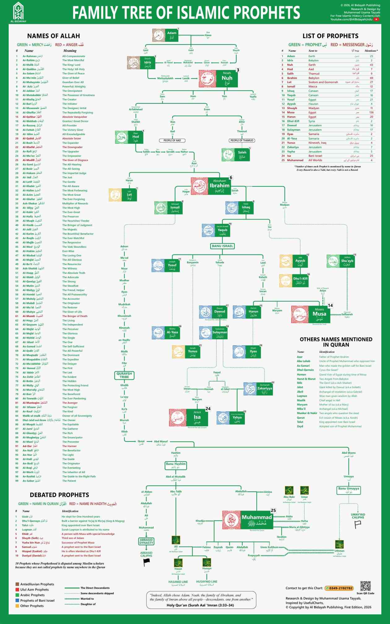 Islamic Prophets Family Tree
