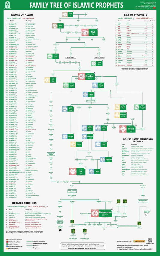 Islamic Prophets Family Tree