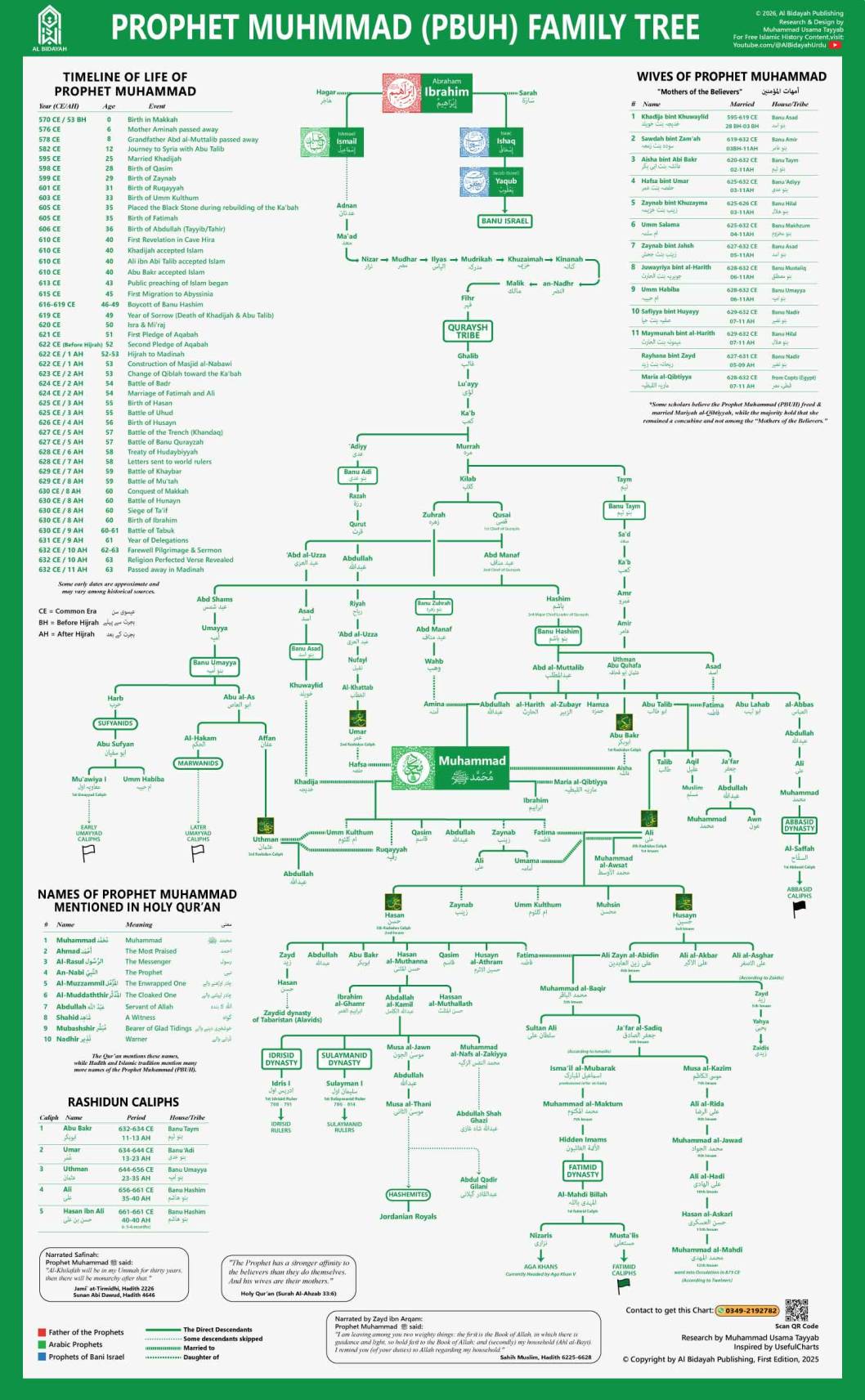 Prophet Muhammad Family Tree