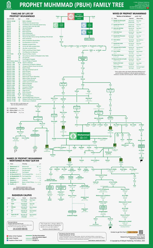 Prophet Muhammad Family Tree