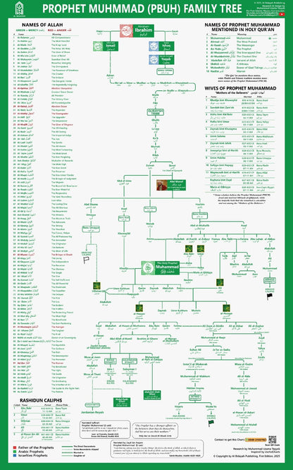 Prophet Muhammad Family Tree