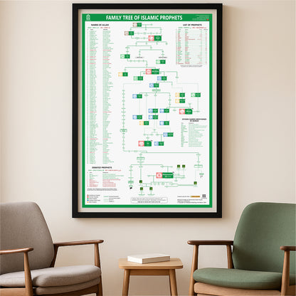 Islamic Prophets Family Tree