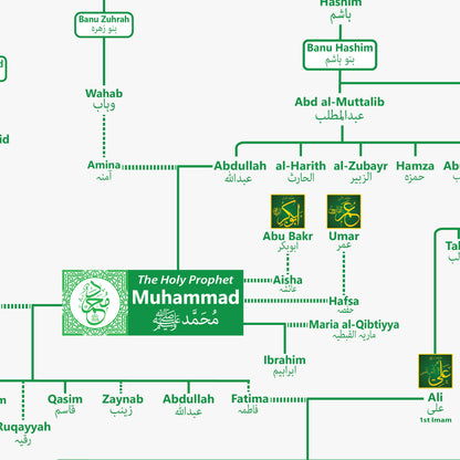 Prophet Muhammad Family Tree
