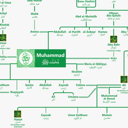 Prophet Muhammad Family Tree