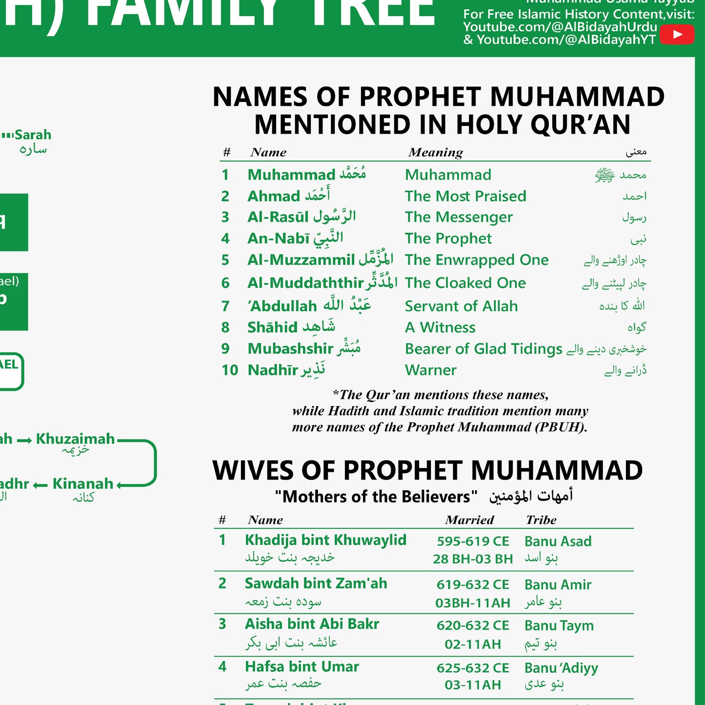 Prophet Muhammad Family Tree