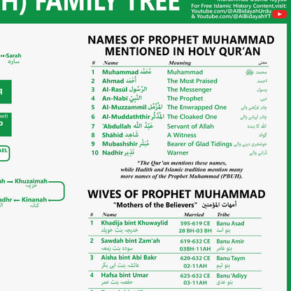 Prophet Muhammad Family Tree