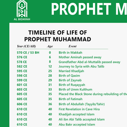 Prophet Muhammad Family Tree